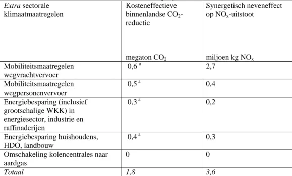 Tabel S1.  Potentieel aan kosteneffectieve binnenlandse CO 2 -reducties in het geval er  rekening wordt gehouden met de positieve gevolgen van binnenlandse klimaatmaatregelen  voor de NO x -emissie (realisatie EU-emissieplafond)