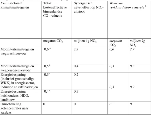 Tabel 4.  Potentieel aan kosteneffectieve binnenlandse CO 2 -reducties in het geval er rekening  wordt gehouden met de positieve gevolgen van binnenlandse klimaatmaatregelen voor de  NO x -emissie (realisatie EU-emissieplafond)