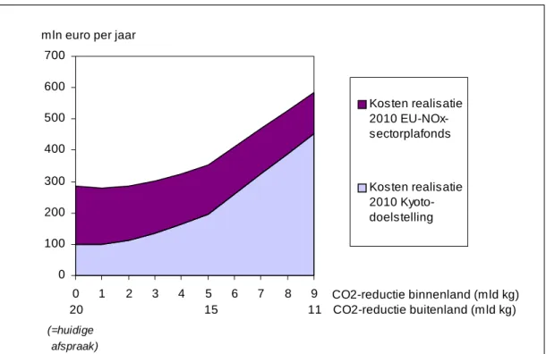 Figuur 4. Verandering kosten in het jaar 2010 bij een extra verschuiving van buitenlandse  naar binnenlandse klimaatmaatregelen in miljoen €  per jaar als rekening wordt gehouden  met NOx-synergie