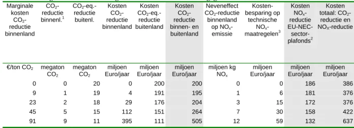 Tabel 6. Overzicht van de kosten voor aanvullende klimaat- en NO x -maatregelen in 2010 bij  een verschuiving van buitenlandse naar binnenlandse klimaatmaatregelen; bij een  kostprijs  voor buitenlandse emissiereductie van 10 € per ton CO 2 