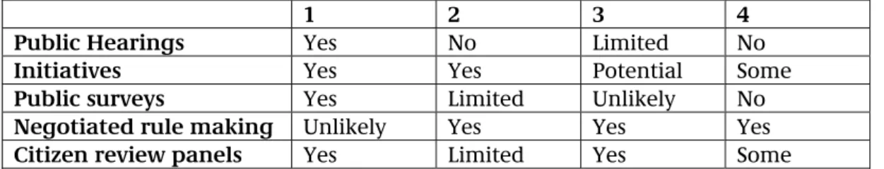 Tabel 3.3: Evaluatie van participatie methoden volgens criteria 1 tm 4 (zie tekst) (Fiorino 1990)  1 2 3 4 