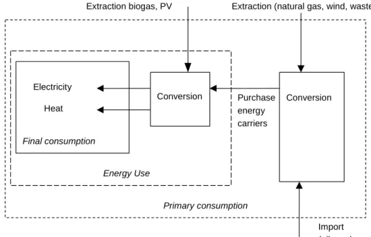 Figure 2.3  Relation energy use with final energy consumption and primary energy consumption 