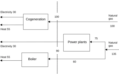 Figure 2.4  Energy use and energy consumption in primary units for cogeneration and separate  generation of heat and electricity 