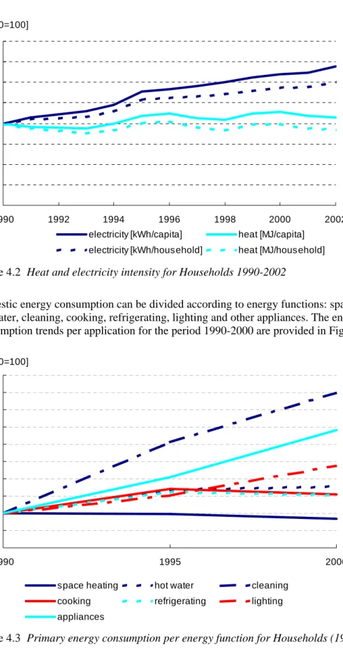 Figure 4.2  Heat and electricity intensity for Households 1990-2002 