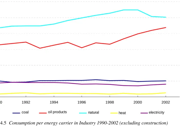 Figure 4.5  Consumption per energy carrier in Industry 1990-2002 (excluding construction) 