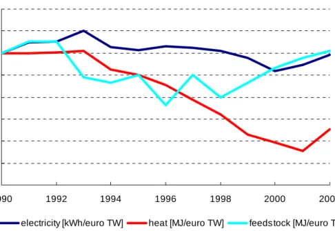 Figure 4.6 shows the ratio of final energy demand to production, expressed in € value added
