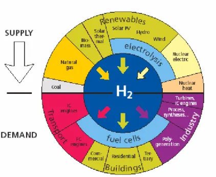 Figuur  5.1 Waterstof: primaire bronnen, energie-omzetting en toepassingen (bron: 