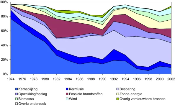 Figuur 4.5  Verdeling energie-onderzoeksgelden in Nederland, 1974-2002 (aandelen)  Bron: IEA (www.iea.org) 