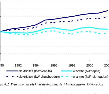 Figuur 4.2  Warmte- en elektriciteit-intensiteit huishoudens 1990-2002 