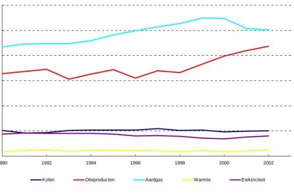 Figuur 4.5  Verbruik per energiedrager in de industrie 1990-2002 (exclusief Bouw) 