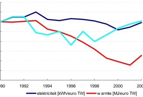 Figuur 4.6  Elektriciteits-, warmte- en grondstof-intensiteit Industrie 1990-2002 