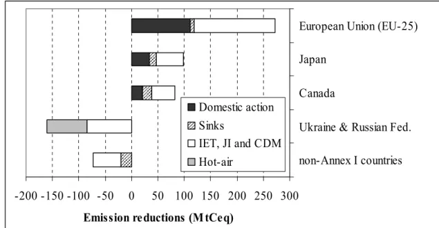 Figure 1: Regional demand and supply of emission permits including sinks and hot-air. Note: as  sinks are assumed to cost zero, they are included in the hot-air for the Ukraine and  Russian Federation, and account for 45 MtCeq
