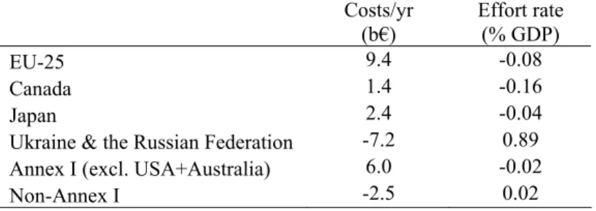 Table 4: Detailed results for the CO 2 -only case with optimal banking  Costs/yr  (b€)  Effort rate (% GDP)  EU-25  9.4 -0.08  Canada  1.4 -0.16  Japan  2.4 -0.04 