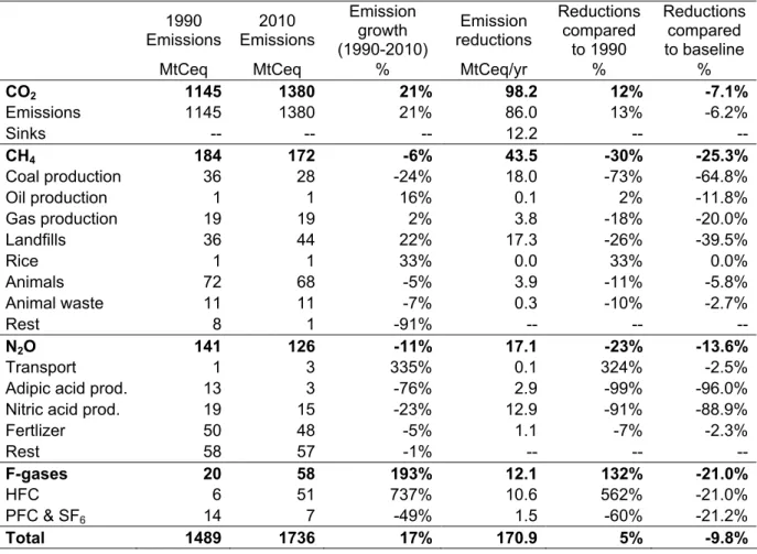Table 6: Baseline emissions and emission reductions for the EU-25 for the multi-gas case with  optimal banking  1990  Emissions  2010  Emissions Emission growth  (1990-2010)  Emission  reductions  Reductions compared to 1990  Reductions compared to baselin