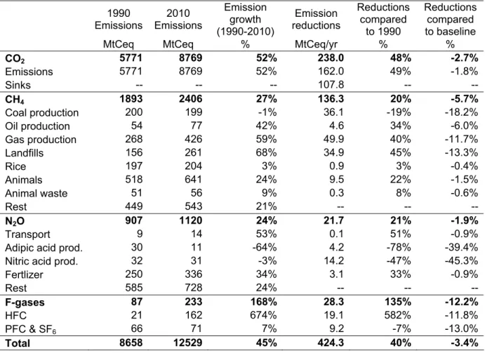 Table 8: Emissions and emission reductions for the world for the multi-gas case with optimal  banking  1990  Emissions  2010  Emissions Emission growth  (1990-2010)  Emission  reductions  Reductions compared to 1990  Reductions compared to baseline 