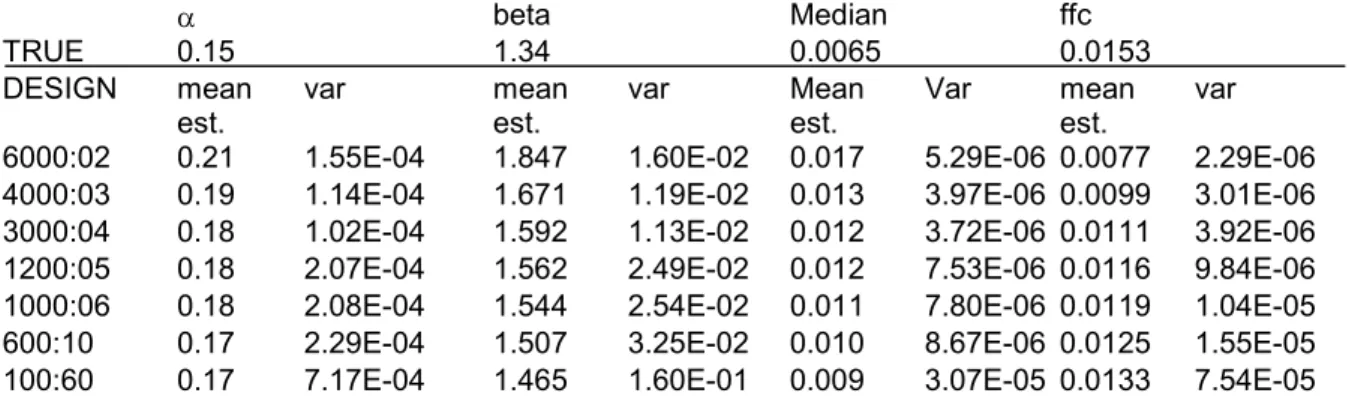 Tabel A.2. Simulatie resultaten (1000 runs per geval) voor het schatten van de Beta-verdeelde consumptiefrequentie