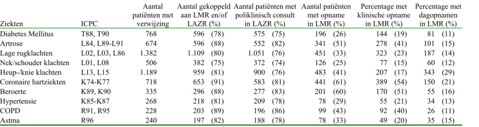 Tabel 3: Koppelingpercentages uitgesplitst naar chronisch ziekte op patiëntniveau Ziekten ICPC Aantal patiënten metverwijzing Aantal gekoppeldaan LMR en/ofLAZR (%)
