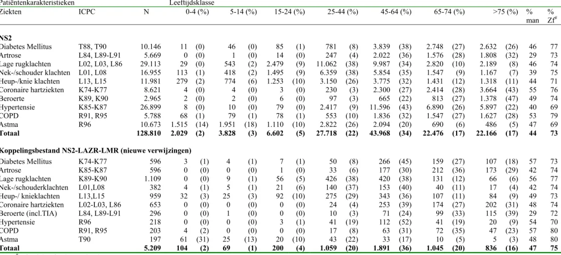 Tabel 5: Overzicht van de patiëntenkarakteristieken van de verschillende onderzoekspopulaties (op patiëntniveau) Patiëntenkarakteristieken Leeftijdsklasse Ziekten ICPC N 0-4 (%) 5-14 (%) 15-24 (%) 25-44 (%) 45-64 (%) 65-74 (%) &gt;75 (%) % man % Zf # NS2 D