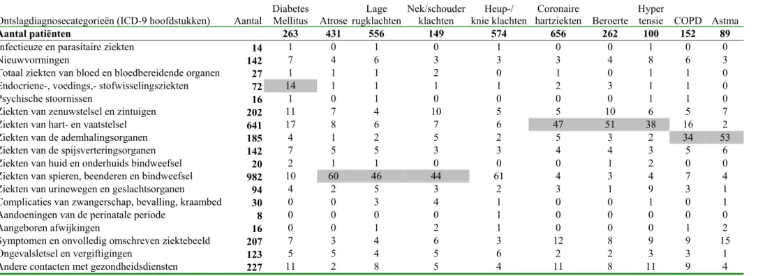 Tabel 8: Percentage ontslagdiagnose (ICD-9) naar verwijsdiagnose (ICPC) voor chronische ziekten