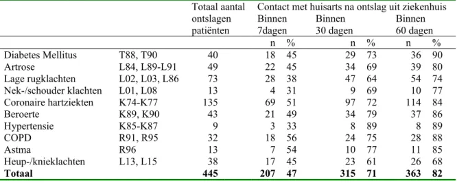 Tabel 9 geeft weer welke patiënten contact hebben met hun huisarts binnen 7 dagen, 30 dagen en 60 dagen na ontslag uit het ziekenhuis met een klinische opname.