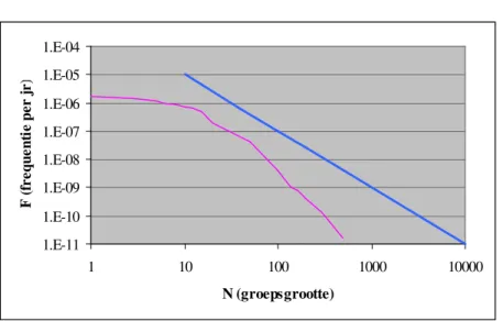 Figuur A-1:  FN-diagram voor groepsrisico met oriëntatiewaarde 