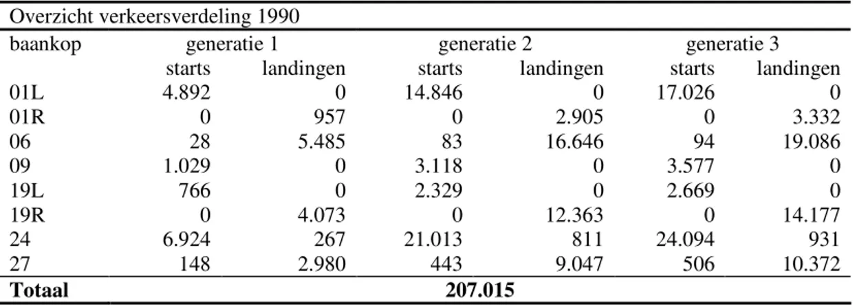 Tabel B-8: Verkeersverdeling per vliegtuiggeneratie, vluchtfase en baankop voor scenario  1990 