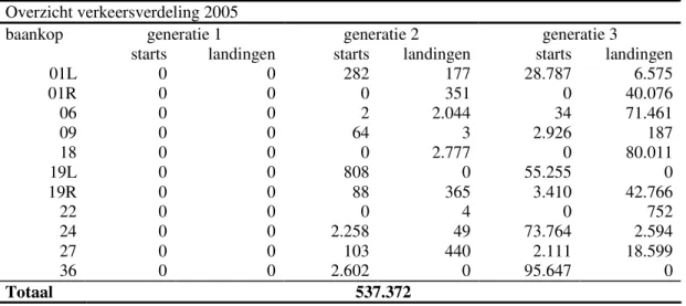 Tabel B-9: Verkeersverdeling per vliegtuiggeneratie, vluchtfase en baankop voor scenario  2005 