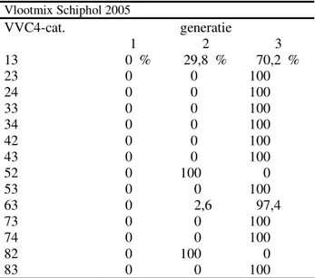 Tabel B-2:  Percentage vliegtuigbewegingen per generatie voor het scenario 1990  Vlootmix Schiphol 1990 