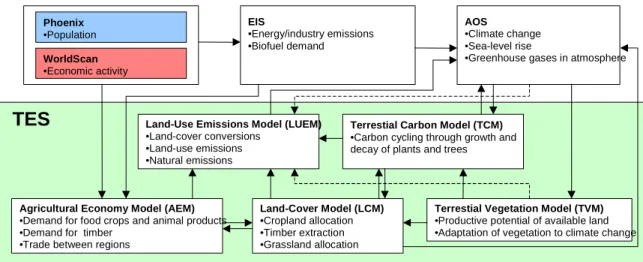 Figure 4: The Terrestrial Environment System (TES) of the IMAGE 2.2 framework. 