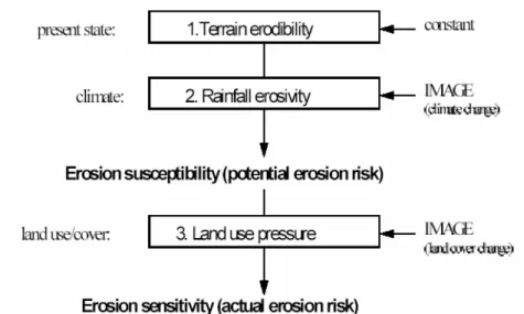Figure 7: The general approach for determining the water-erosion sensitivity (Source: Hootsmans  et al., 2001)