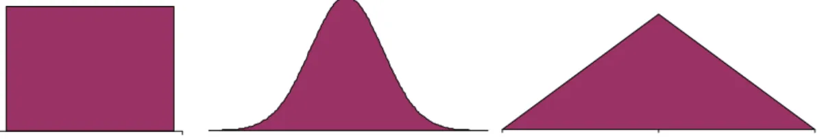 Figuur  1 : Typen kansverdeling, links: uniform; midden: normaal; rechts: driehoek 