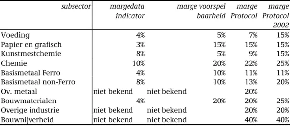 Tabel 6 : Marges voor de subsectoren van de industrie  subsector  margedata  indicator  marge voorspel baarheid  marge  Protocol  marge  Protocol  2002  Voeding 4%  5%  7%  15%  Papier en grafisch  3%  15%  15%  15%  Kunstmestchemie 8%  5%  9%  15%  Chemie