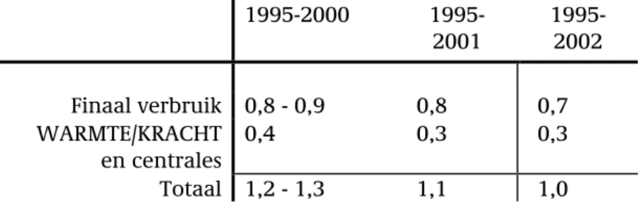 Tabel 2 : Trend in de nationale besparing vanaf 1995 (gemiddeld % per jaar)   1995-2000   1995-2001   1995-2002      Finaal verbruik  0,8 - 0,9  0,8  0,7  WARMTE/KRACHT   en centrales  0,4 0,3  0,3   Totaal  1,2 - 1,3  1,1  1,0 