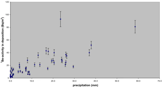 Figure 3.4: The weekly deposition of  7 Be at RIVM in 2003 versus precipitation.