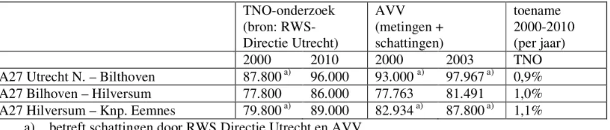 Tabel 2  Weekdaggemiddelde verkeersintensiteiten (aantal voertuigen per etmaal)  TNO-onderzoek   (bron:  RWS-Directie Utrecht)  AVV  (metingen + schattingen)  toename   2000-2010  (per jaar)  2000  2010  2000  2003  TNO 