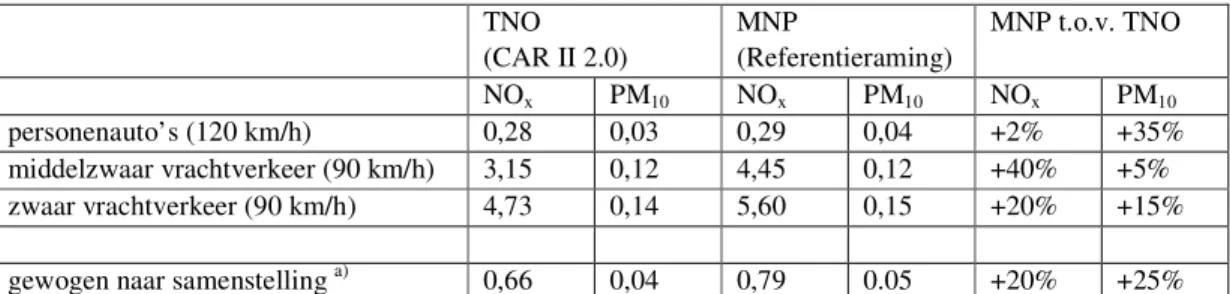 Tabel 4  Emissiefactoren wegverkeer (g/km) voor 2010 zonder congestie (free flow)  TNO  (CAR II 2.0)  MNP  (Referentieraming)  MNP t.o.v