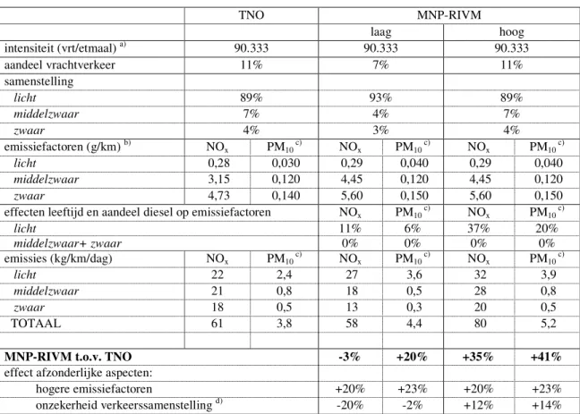 Tabel 7  Vergelijking tussen TNO-resultaten en gevoeligheidsanalyse MNP-RIVM voor  emissies door snelwegverkeer in 2010 