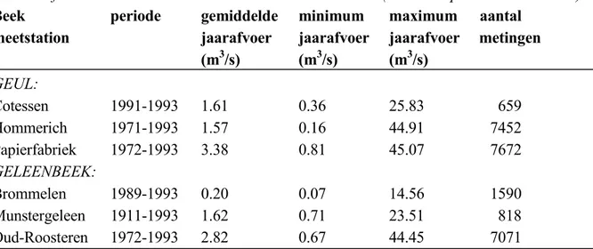 Tabel 1 Afvoerkarakteristieken van de Geul en de Geleenbeek (waterschap Roer &amp; Overmaas).