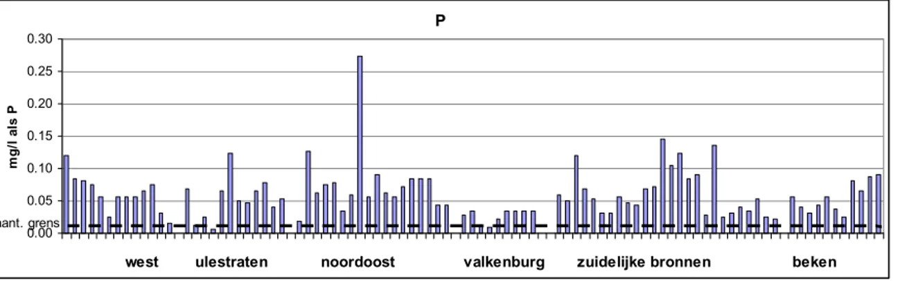 Tabel 2 Gemiddelde waarden van de gemeten concentraties van ortho-fosfaat