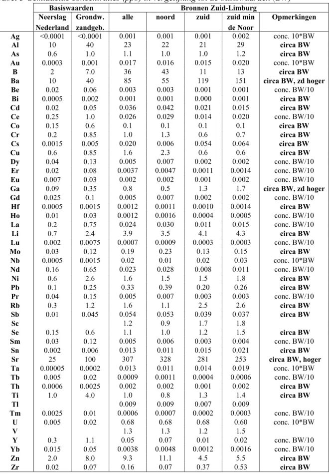 Tabel 3 Gemiddelde concentraties (ppb) in vergelijking tot de basiswaarden (BW)