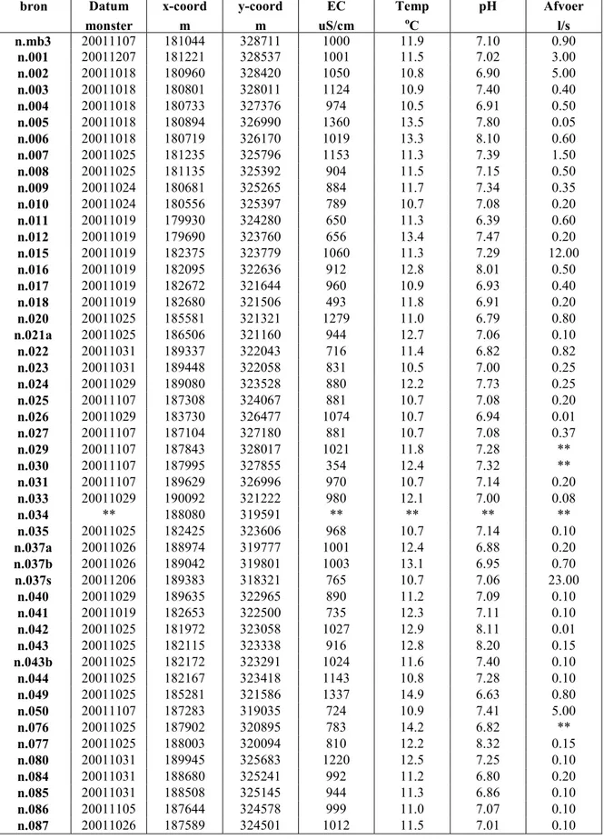 Tabel B3a Resultaten van de veldmetingen (NB laatste meters coördinaten onnauwkeurig)