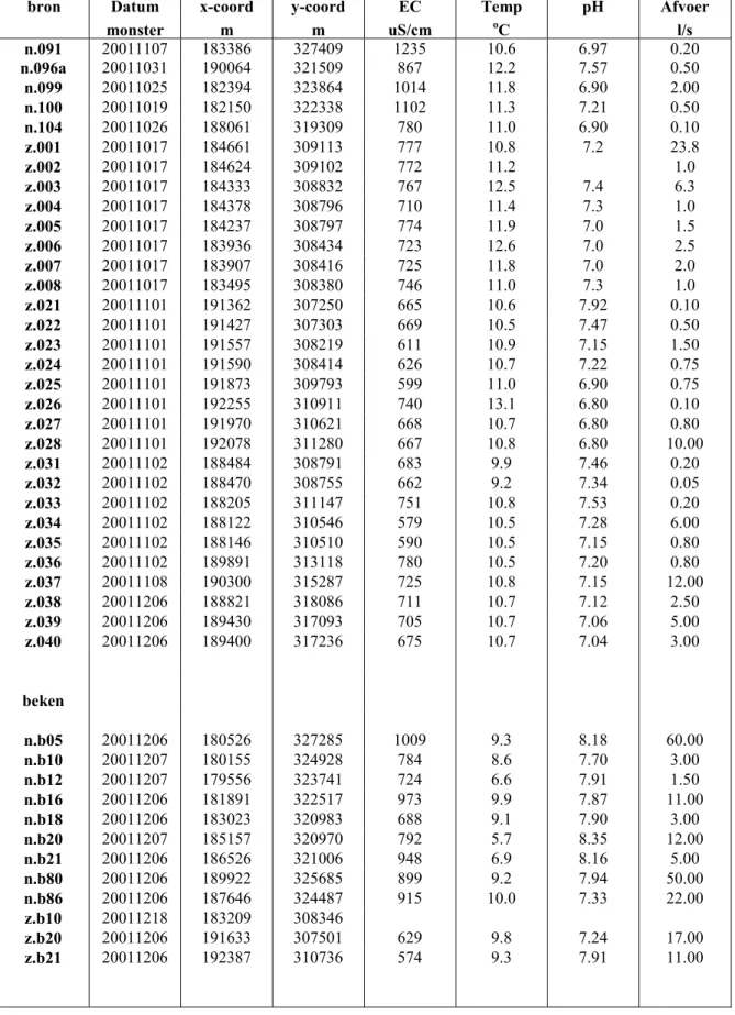 Tabel B3b Resultaten van de veldmetingen (NB laatste meters coördinaten onnauwkeurig) bron Datum monster x-coordm y-coordm EC uS/cm TempoC pH Afvoerl/s n.091 20011107 183386 327409 1235 10.6 6.97 0.20 n.096a 20011031 190064 321509 867 12.2 7.57 0.50 n.099 