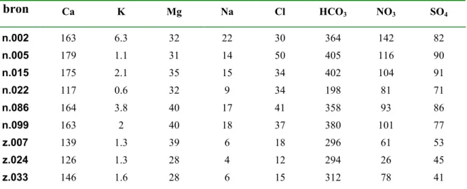 Tabel B4a Resultaten van de analyses van de hoofdcomponenten (in mg/l)