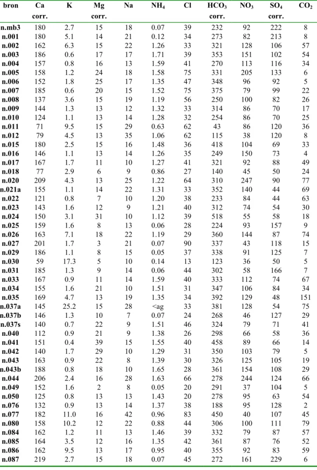 Tabel B6a Resultaten van de analyses van de hoofdcomponenten (in mg/l)