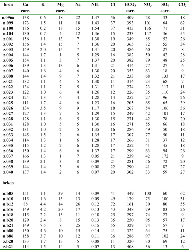 Tabel B6b Resultaten van de analyses van de hoofdcomponenten (in mg/l) bron Ca corr. K Mg corr