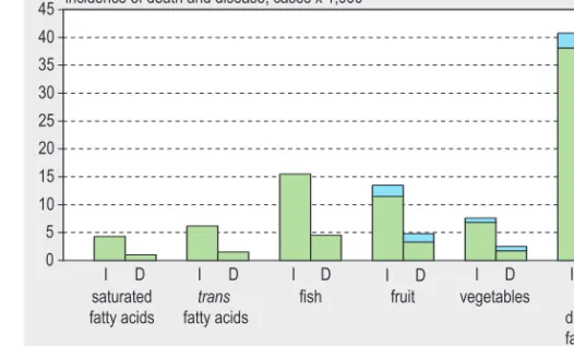 Figure 2: Calculated health loss due to the fact that the consumption of various fatty acids, fruit and vegetables (separate or in combination), as well as body weight (BMI), fails to meet the recommendations