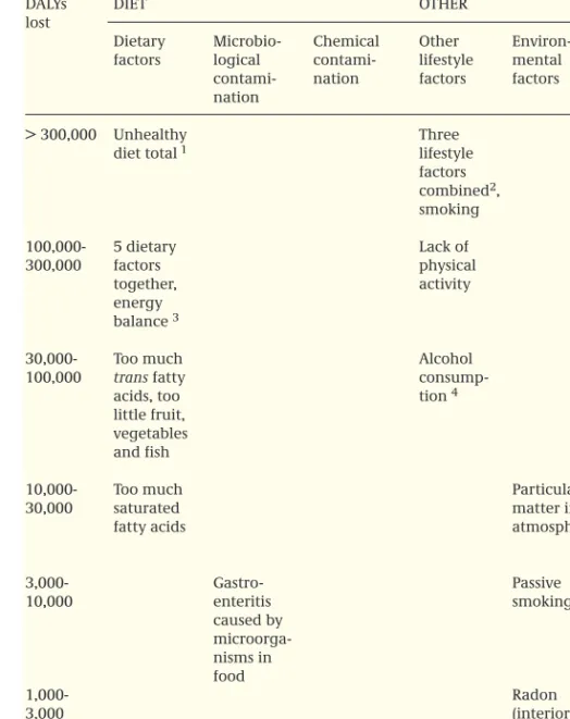 Table 3: Annual health loss (in DALYs) due to dietary factors and energy balance, against other lifesty- lifesty-le factors, environmental factors and disease categories in the Netherlands