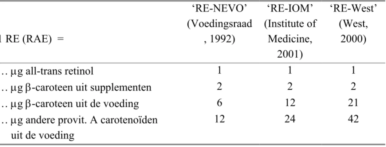 Tabel 2.2:  Gehanteerde of voorgestelde omrekeningsfactoren van retinol en provitamine A  carotenoïden naar retinolequivalenten door de Voedingsraad, het Institute of Medicine en  West