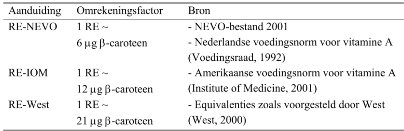 Tabel 2.3:  De in dit rapport gehanteerde retinolequivalenties   Aanduiding Omrekeningsfactor  Bron 