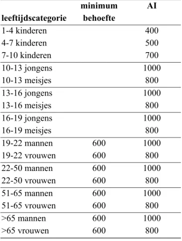 Tabel 3.1:  De Nederlandse voedingsnorm  voor vitamine A (in RE) (Voedingsraad, 1992)  leeftijdscategorie  minimum  behoefte  AI  1-4 kinderen  400  4-7 kinderen  500  7-10 kinderen  700  10-13 jongens  1000  10-13 meisjes  800  13-16 jongens  1000  13-16 